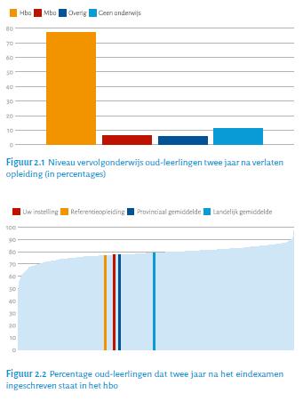 Vervolgonderwijs Het Nationaal Regieorgaan Onderwijsonderzoek (NRO) levert rapportages aan over de positie van leerlingen in het vervolgonderwijs.