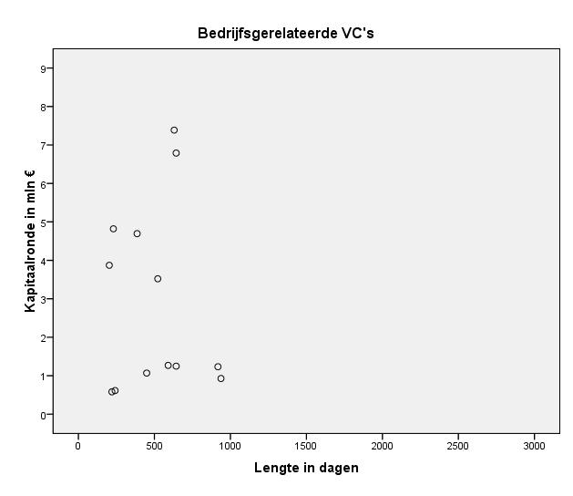 Figuur 2: Bivariate