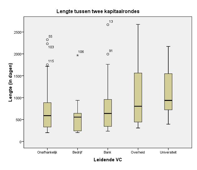 2.2 Modellen Uit de boxplots (figuur 3) blijkt dat onze beide afhankelijke variabelen, lengte tussen