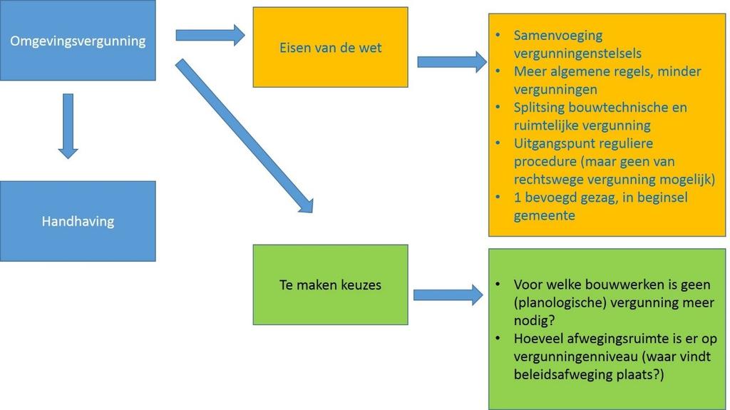 4. Omgevingsvergunning Algemeen De Omgevingsvergunning is na het van kracht worden van de Omgevingswet een instrument met meer reikwijdte dan de omgevingsvergunning uit de Wet algemene bepalingen