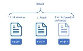 3 Besluitonderdelen, consolidatie en structurering Het besluit waarbij de Algemene Maatregel van Bestuur (AMvB) of de Ministeriële Regeling of een wijziging daarvan binnen het domein van de