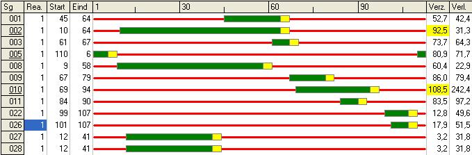 Figuur 9 Ochtendspits met realisatie richting 26 overzicht te behouden zijn de groenfases van de voetgangers niet opgenomen in de getoonde diagrammen, deze zijn in de berekeningen wel meegenomen.
