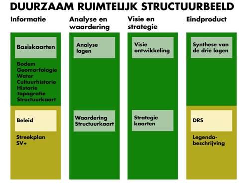 2 Opbouw van het uitwerkingsplan 2.1 Planmethodiek Het uitwerkingsplan is opgesteld op basis van twee bouwstenen: het Duurzaam Ruimtelijk Structuurbeeld (DRS) en het programma.