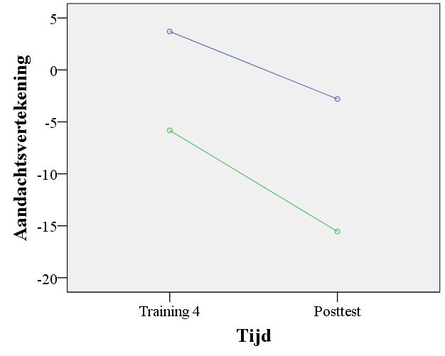 de trainingsfase leren proefpersonen dat er een verband is tussen de dimensie van de cues en de plaats waar de probe verschijnt (i.e. contingentieleren), maar in de testfase is er geen contingentie meer (i.