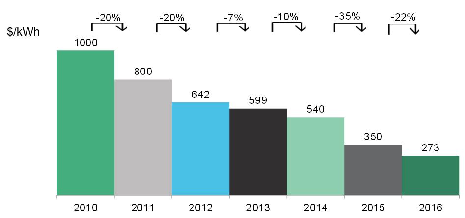 LITHIUM ION BATTERIJEN: -75% IN