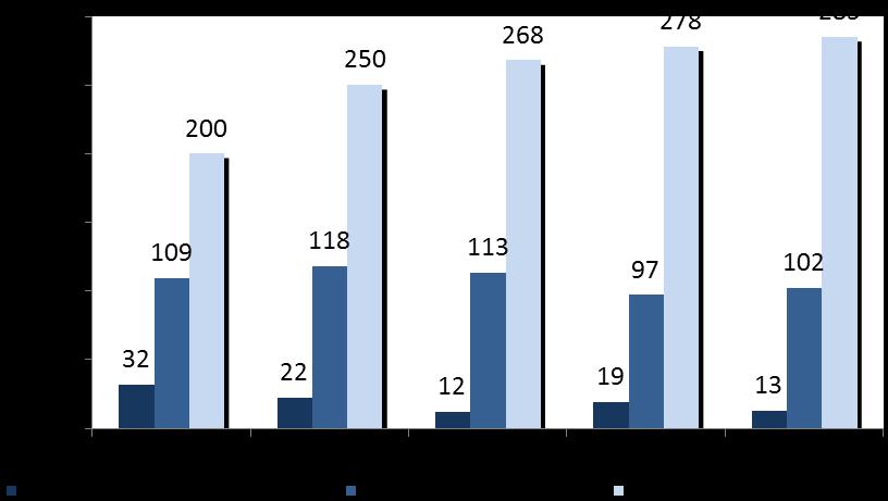 3. Ingediende onderzoeksvoorstellen In figuur 1 is het aantal in 2013-2017 ingediende onderzoeksvoorstellen vermeld, verdeeld naar WMO-plichtig geneesmiddelenonderzoek, overig WMO-plichtig onderzoek