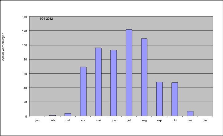 hebben, terwijl de tweede en/of derde generatie in juli en augustus wel in de tuin wordt/ worden gezien (figuur 2).