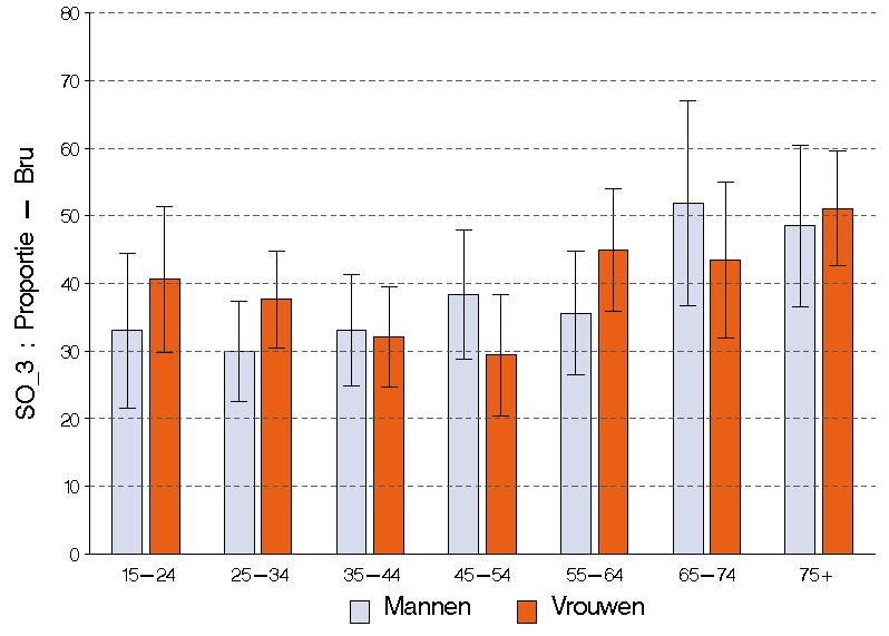 Figuur 8 Percentage van de van 15 jaar of ouder) dat aangeeft nooit deel te nemen aan activiteiten georganiseerd door verenigingen, volgens geslacht en leeftijd, Gezondheidsenquête, België, 2008
