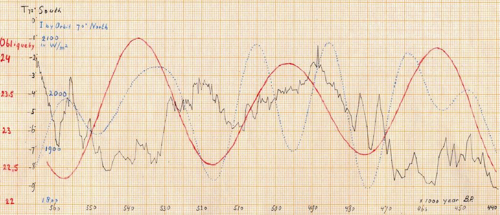 temperatuur op Oost Antarctica met deze Milankovitch parameters is ook nog de dag instraling