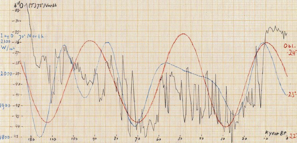 FIG 3a De blauwe curve van FIG 3a geeft de variatie aan instraling vanwege de aardbaan (I by O), volgens het onderzoek van A. Berger [ Litt 1]. De tabellen staan op de NOAA site: ftp://ftp.ncdc.noaa.