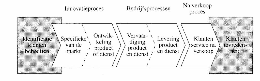 geïntegreerde processen die zich uitstrekken over verschillende departementen (KAPLAN R. S. en NORTON D. P., 1996b, blz. 92-93). Het is dan ook van belang om de totale waardeketen te beschouwen.