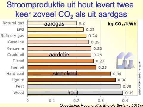 Januari 2015. 4. Bos als brandstof. TV uitzending van Zembla. 22 maart 2017. 5. Nederlands bosbeheer en bos- en houtsector in de bio-economie.