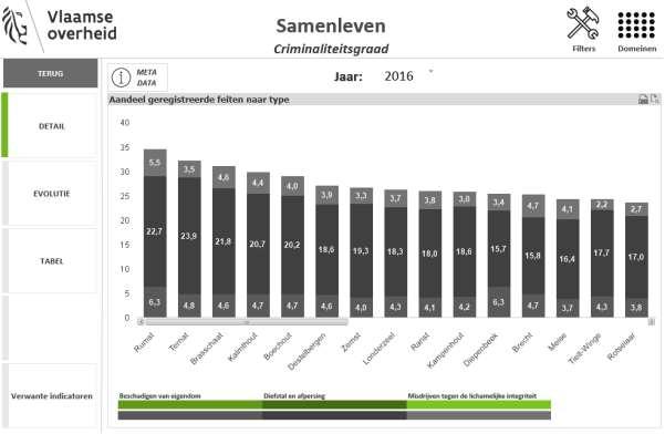 In de grafiek toont de groene balk het cijfer voor de gekozen gemeente en dit voor het meest 7 recente jaar. Daarnaast geeft de grijze balk het gemiddelde van de gekozen benchmark aan.