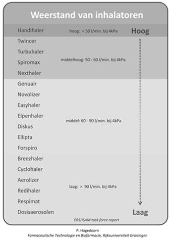 Effect van de inhalator weerstand actie variabel resultaat