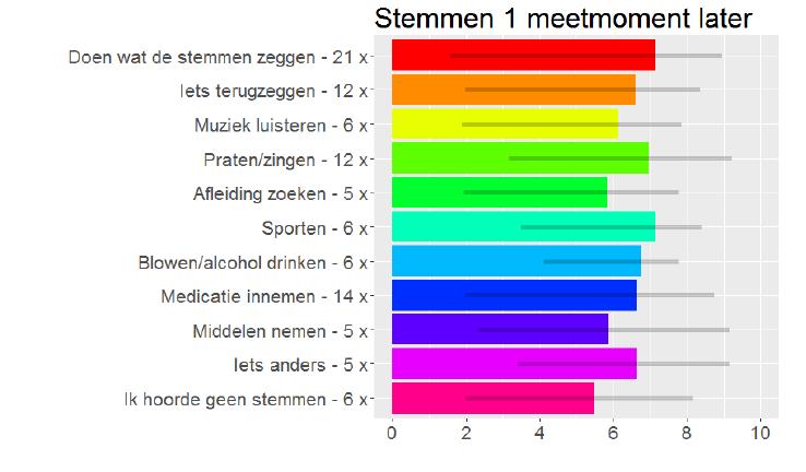 Implementation experiments Extra psychose diagnostiek :