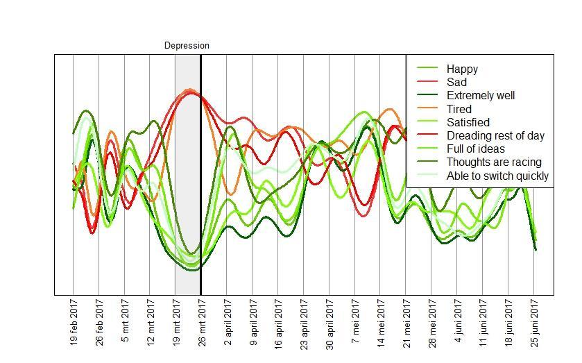 Drenthe They receive a report on their changes in symptoms.