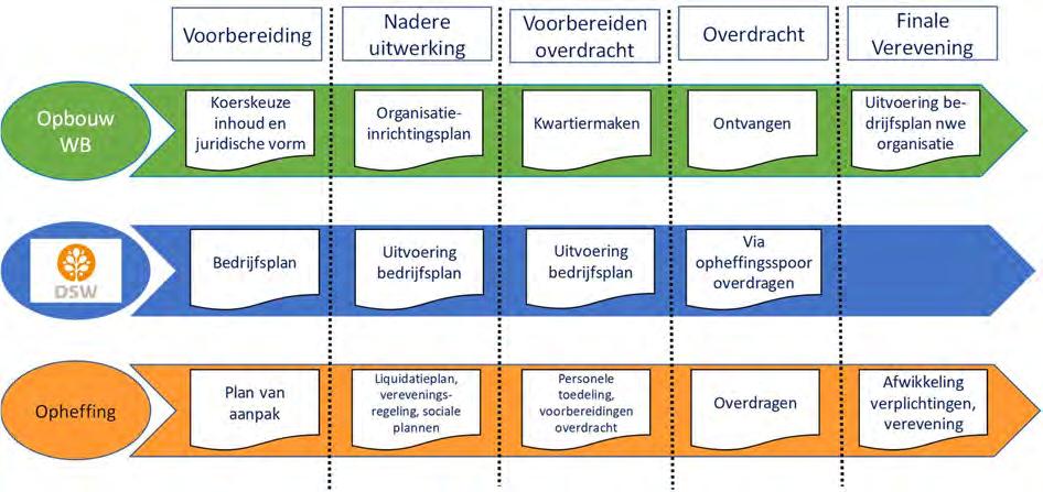 Het gehele proces kent vijf fases De figuur hieronder laat zien dat het proces vijf fases kent. Dit plan van aanpak is onderdeel van fase 1, de voorbereiding.