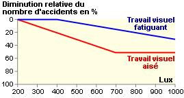 Vermoeiend visueel werk Relatieve afname van het aantal