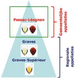Grote pech dus voor de : sinds 1987 (ontstaan van AOC Pessac-Léognan) heeft de AOC graves onder haar eigen naam geen Crus Classés meer.