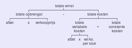 Wat ontbreekt is de samenhang: Het model voor de totale winst bij