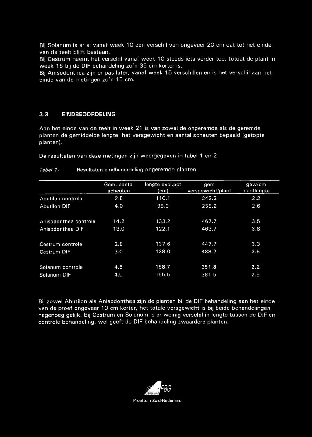 Bij Anisodonthea zijn er pas later, vanaf week 15 verschillen en is het verschil aan het einde van de metingen zo'n 1 5 cm. 3.