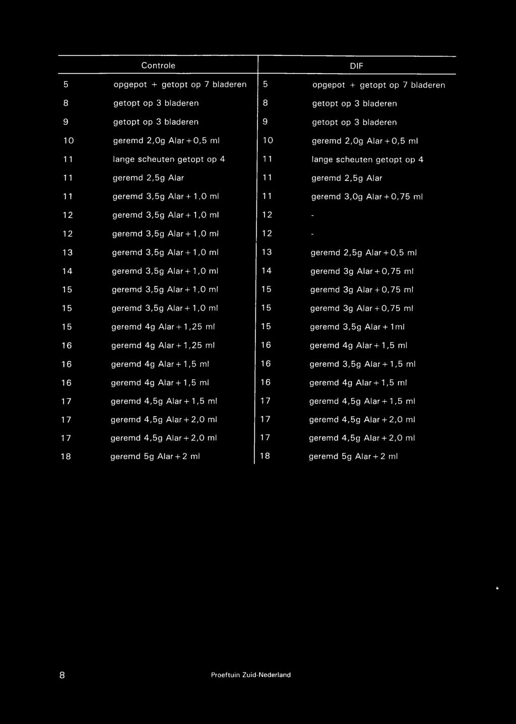 + 1,0 ml 11 geremd 3,0g Alar + 0,75 ml geremd 3,5g Alar+ 1,0 ml 12 - geremd 3,5g Alar+ 1,0 ml 12 - geremd 3,5g Alar + 1,0 ml 13 geremd 2,5g Alar + 0,5 ml geremd 3,5g Alar+1,0 ml 14 geremd 3g Alar +