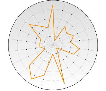 TMA Talentenanalyse Kandidaat-rapportage