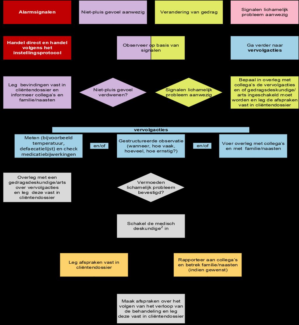 Schema signaleren