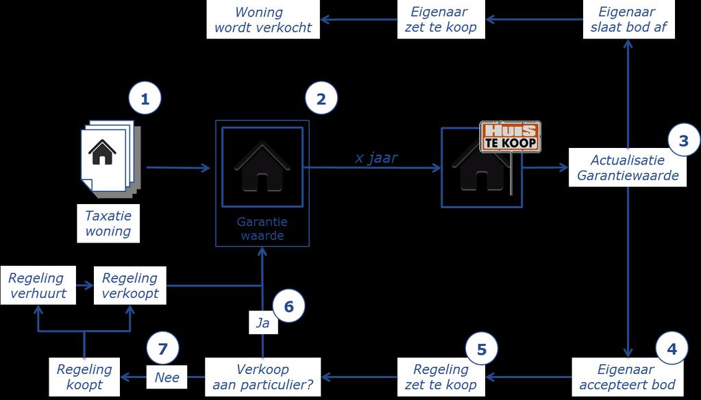 VERTROUWELIJK In onderstaande figuur is de werking van de regeling schematisch weergegeven. F i g u u r 1 : w e r k i n g w a a r b o r g r e g e l i n g M o e r d i j k 1.