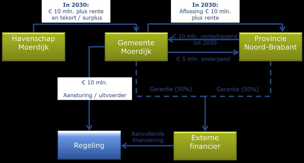 Samenvatting financieel resultaat Best Case Base Case Worst case Jaar waarin garantie niet meer nodig is 2017 2024 2029 Jaar waarin laatste woning wordt verkocht door regeling n.v.t. 2034 2041 Aantal woningen dat gebruik maakt van regeling 0 173 303 Aantal woningen dat daarvan in eigendom komt van regeling 0 121 272 Impact voor Havenschap in 2030-1.