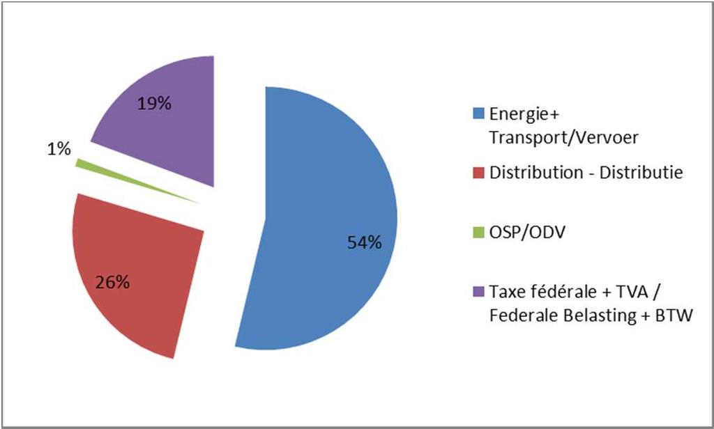 3. GAZ -AARDGAS 3.1 CLIENTELE RESIDENTIELLE -HUISHOUDELIJKE KLANTEN 3.1.4 DÉCOMPOSITION DE LA FACTUREE 3.1.4 SAMENSTELLING VAN DE JAARLIJKSE FACTUUR On constate que le poste énergie que paie un client médian bruxellois représente 54% de sa facture globale annuelle.