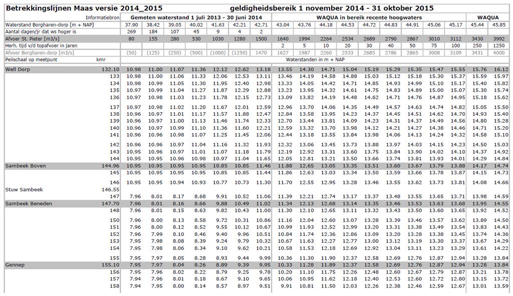 De betrekkingslijnen zijn afkomstig van Rijkswaterstaat en zijn geldig voor de jaren 2014-2015