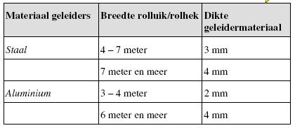 3.2.4.1.4.1 Geleiding Rolluiken en rolhekken worden aan de zijkant geleid in U-profielen, die doorgaans zijn voorzien van kunststof voeringen.