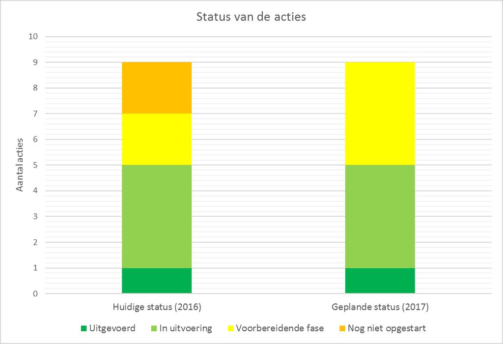 2.2.2 MGr 3: Duurzaam watergebruik 2.2.2.1 Uitvoeringsgraad Figuur 7: Uitvoeringsgraad acties MGr3 Duurzaam watergebruik Maatregelengroep 3 omvat 9 acties: 8 generieke en 1 waterlichaamspecifieke.