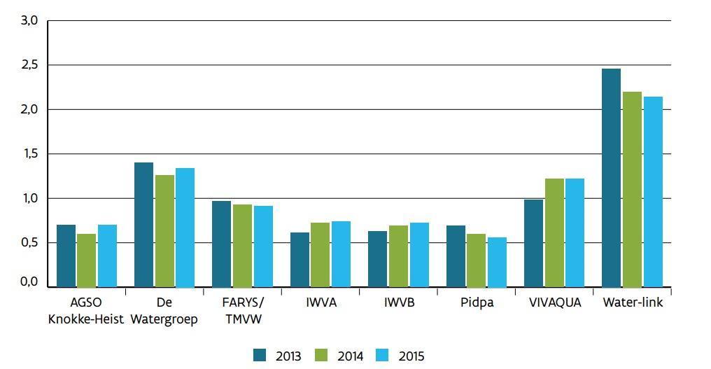 Figuur 8: Evolutie van de ILI bij de Vlaamse watermaatschappijen (2013-2015) (VMM waterbank) 2.2.2.2 In de kijker Op 24 maart 2016 keurde AquaFlanders het rapport Proces benchmark NRW goed.