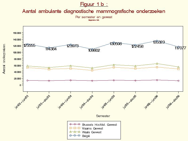 mammografieën per maand op Belgisch niveau Figuur