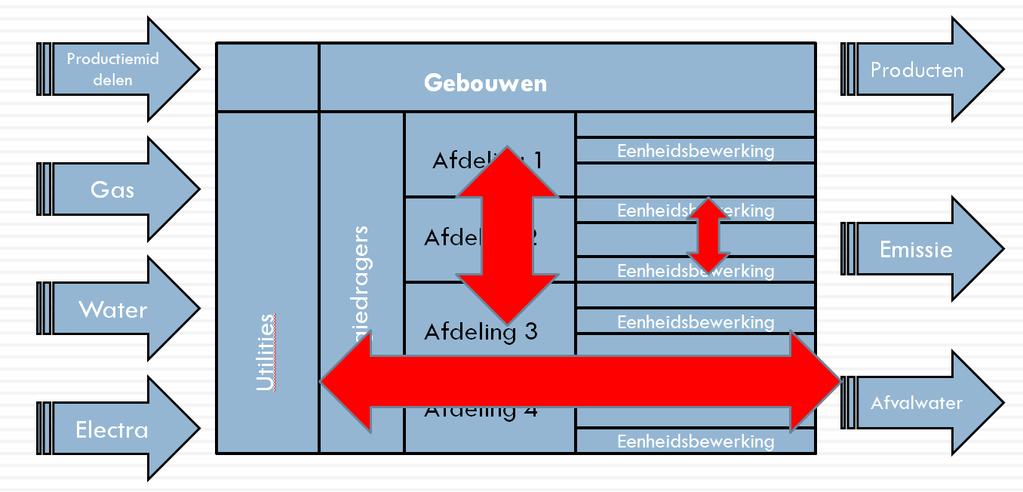 Analyse 11 1 Verminder (Avoid) 2 Hergebruik (Reuse) 3 Innoveer (Inovate) Per eenheidsbewerking: - Restore basic conditions - Bench mark.