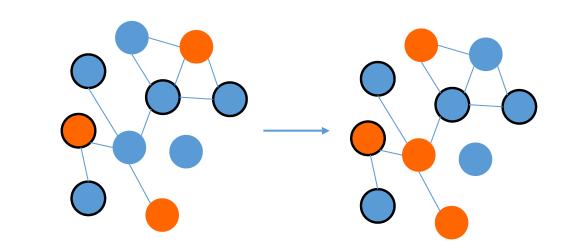 Netwerkmodellen - Simulatie 1.Stel een network op met m knopen, met gemiddelde graad k (Erdös-Renyi random network) 2.Voeg een initiële besmetting toe (binomiale distributie met kans p 0 ) 3.