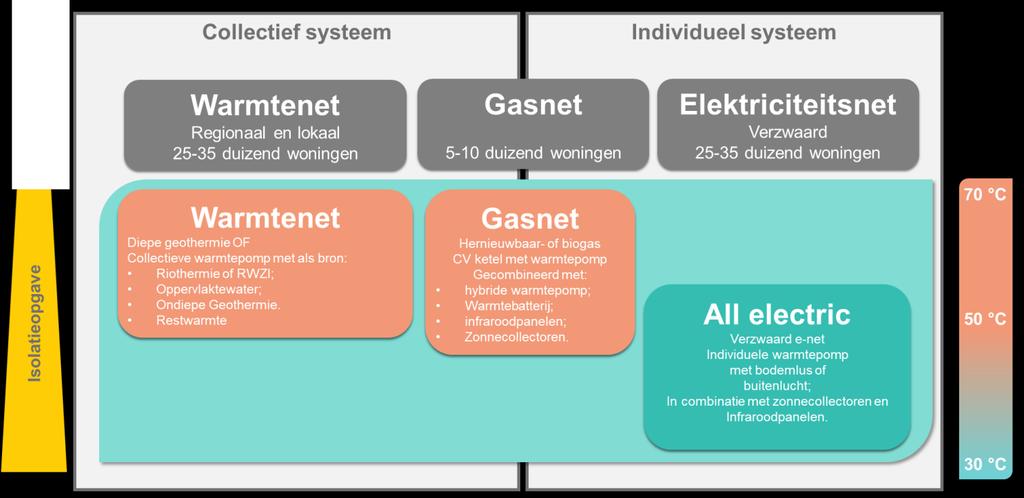 Onderstaande figuur geeft een richtinggevend beeld van de warmtevoorziening in een aardgasvrij Zwolle in 2050. Deze indeling is gemaakt op basis van de analyses en de informatie in de factsheets.