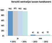 de renovatiemarkt doordat veel gebouwen een andere bestemming krijgen. Daaruit komt mogelijk werk voort voor u als saneerder.