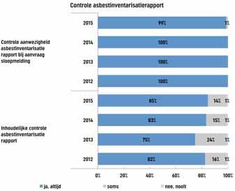 - V7: Controleert uw gemeente tijdens de uitvoeringsfase ter plaatse bij een sloopmelding?