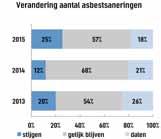 V1: Heeft u in uw functie te maken met asbest vanuit projecten/