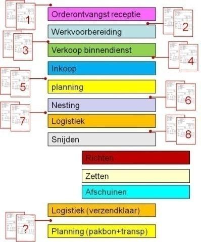 Cellen en zelfsturende teams Cel/team: Orderverwerving & voorbereiding Voorbeeld Plaatverwerker Cel/team aansturing 4-5 wachtrijen versus ca 10-13 wachtrijen!