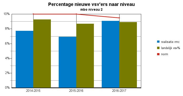 Convenantjaar 6 definitieve cijfers Twente Tabel : nieuwe vsv ers naar categorie mbo 6 mbo niveau 6,%,8% mbo niveau,% 9,%