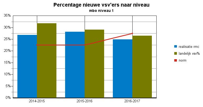 Convenantjaar 6-7 voorlopige cijfers - Haaglanden - Westland Tabel : nieuwe vsv ers naar categorie mbo - -6 mbo niveau 6,%,%