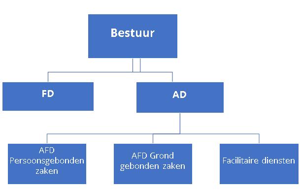 Organogram Algemeen Gemeentebestuur &