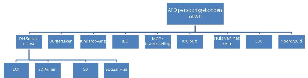 Afdeling persoonsgebonden zaken (vervolg)