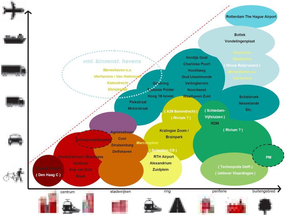 Economie Trends, veranderingen Relatie economie, ruimte en bereikbaarheid Vier dimensies (clustering van activiteiten!