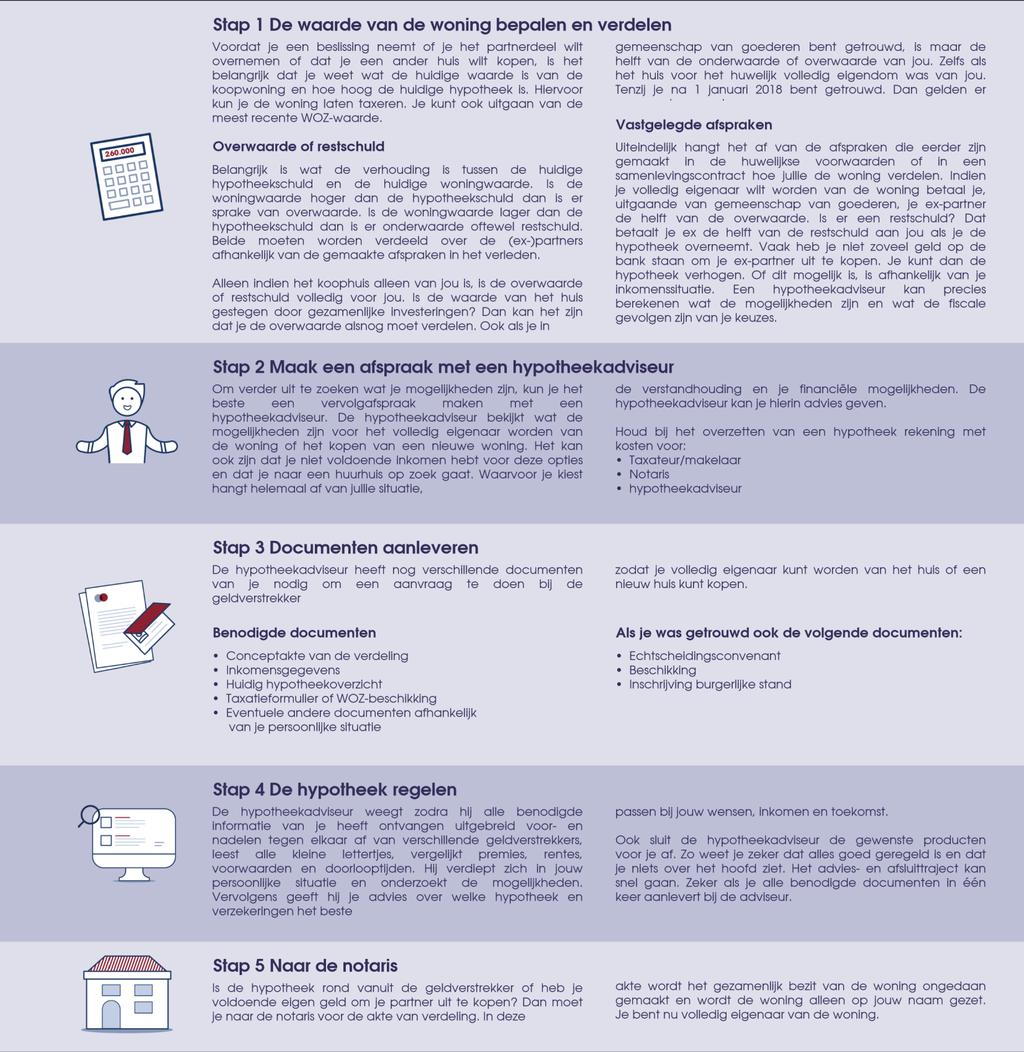 Stappenplan, hoe verder na de Woonbelofte? Heeft de woonbelofte en het gesprek met de expert inzicht gegeven in je mogelijkheden en weet je wat je wilt rondom je woning?