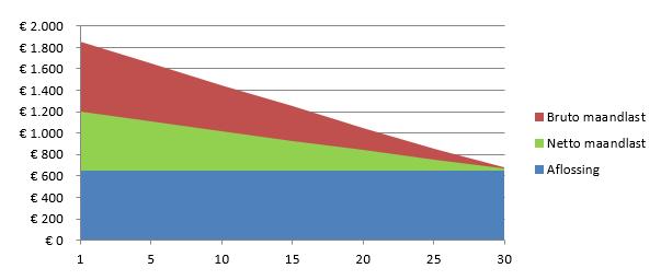 In het begin betaalt u veel rente en weinig aflossing en aan het eind is dat precies andersom. Doordat u steeds minder rente betaalt, wordt het belastingvoordeel steeds minder.